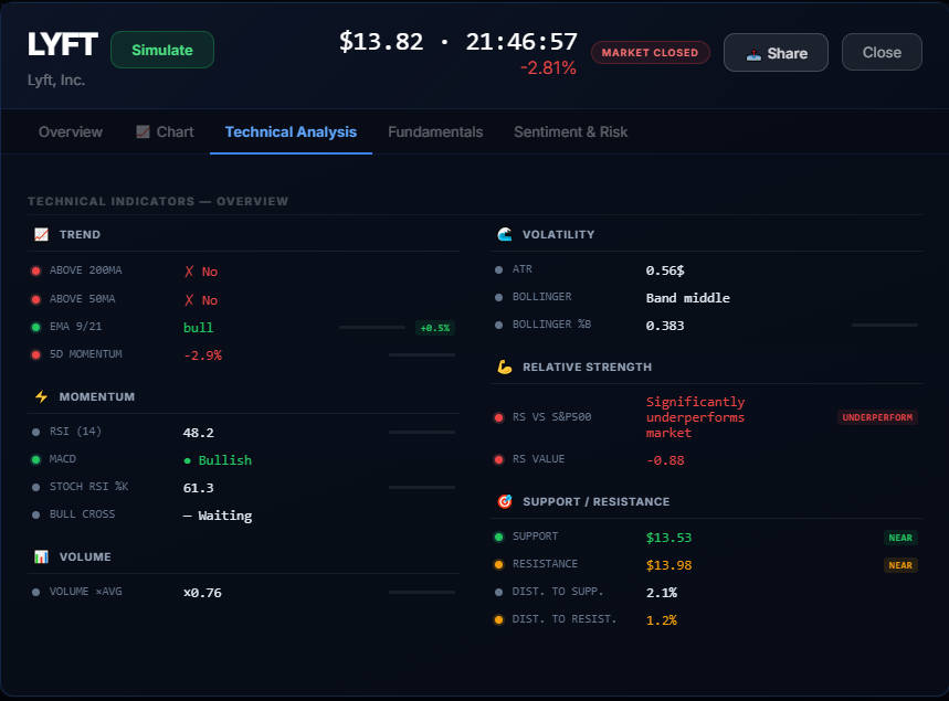 StoxEye Stock Detail — technical analysis, momentum, support and resistance