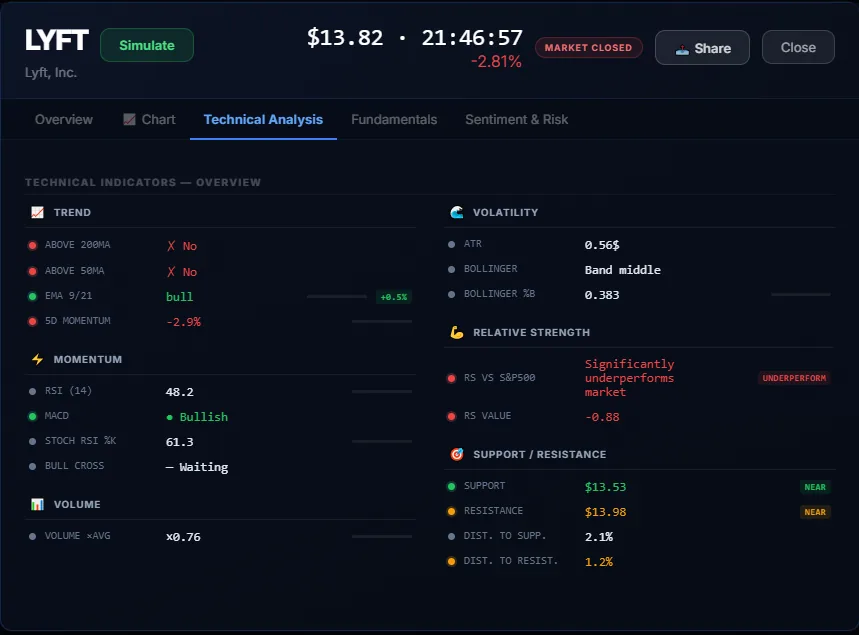 StoxEye Stock Detail — technical analysis, momentum, support and resistance